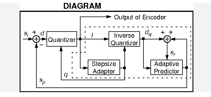 Adaptive Differential-Pulscode-Modulation